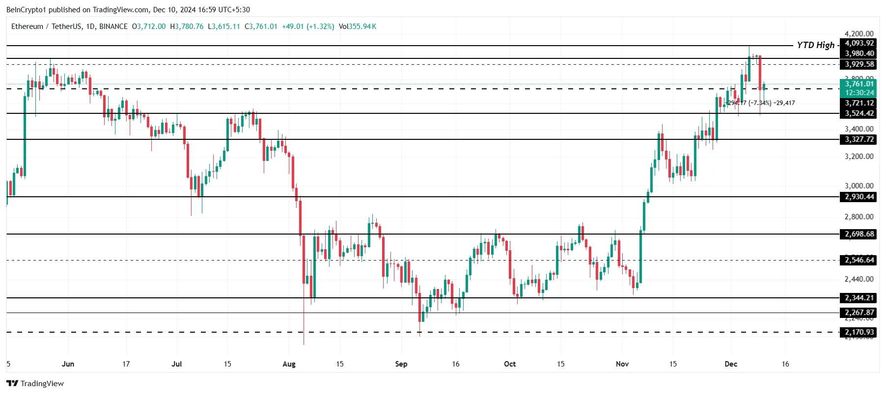 Ethereum Price Analysis.