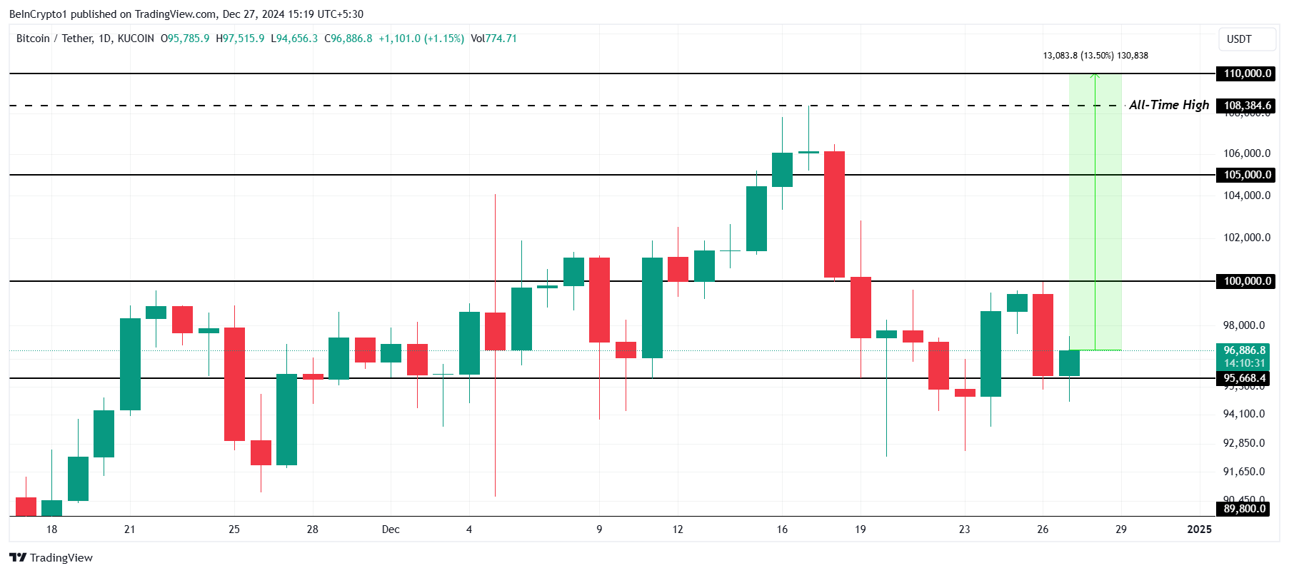 Analisi del Prezzo di Bitcoin.