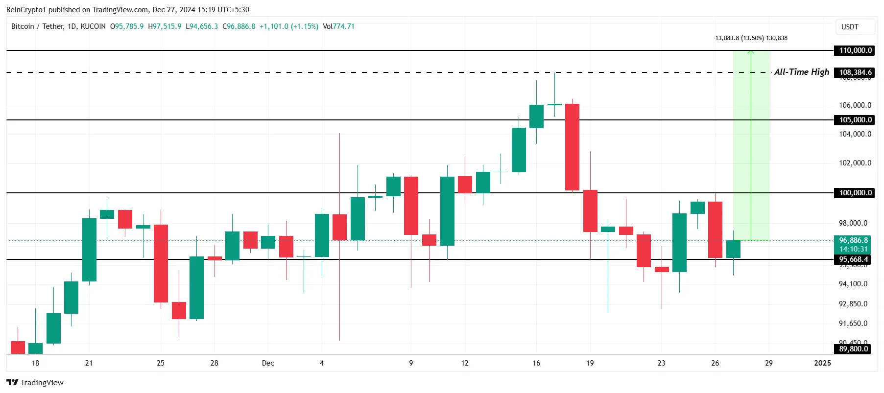 Analisi del Prezzo di Bitcoin.