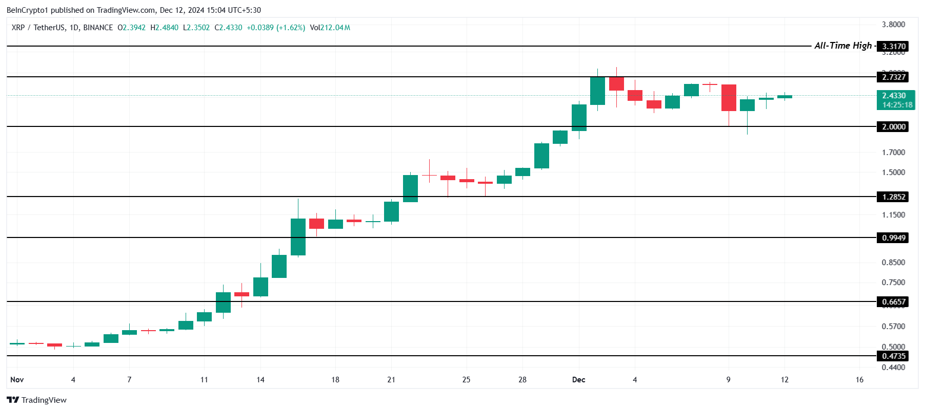 Analisi del Prezzo di XRP