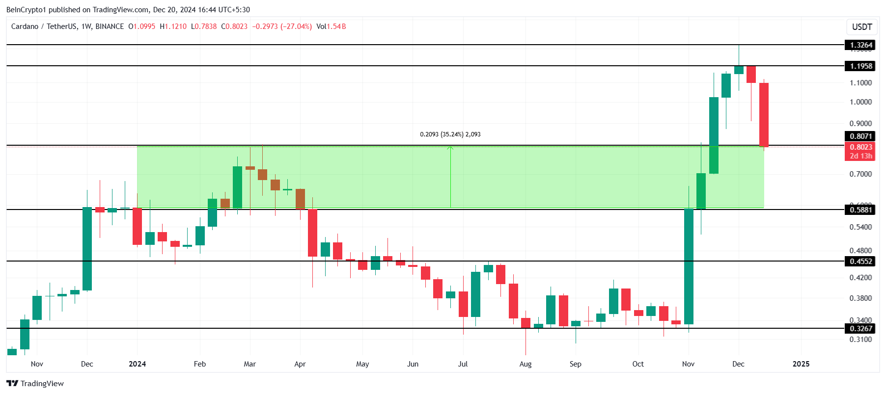Analisi del prezzo di Cardano.