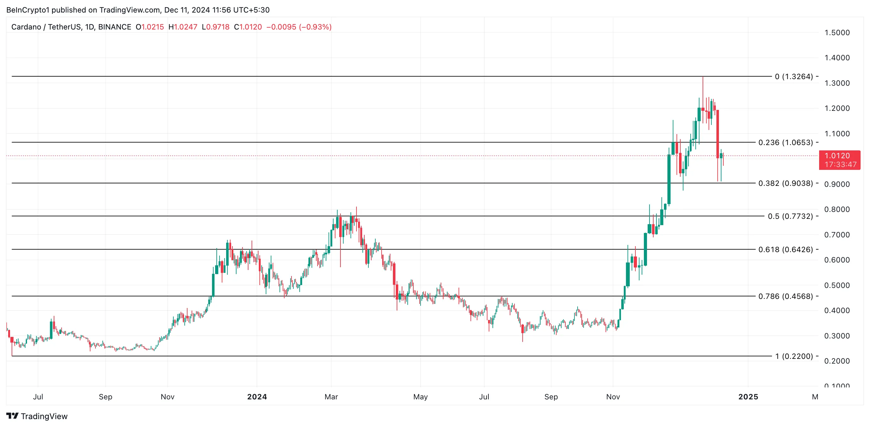 Cardano Price Analysis.