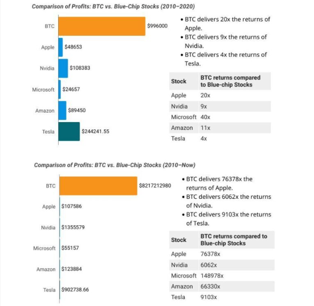 Gli investitori BTC diventano milionari 22 volte più velocemente degli investitori in azioni