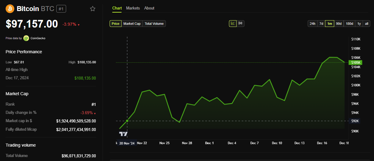 Performance del prezzo BTC