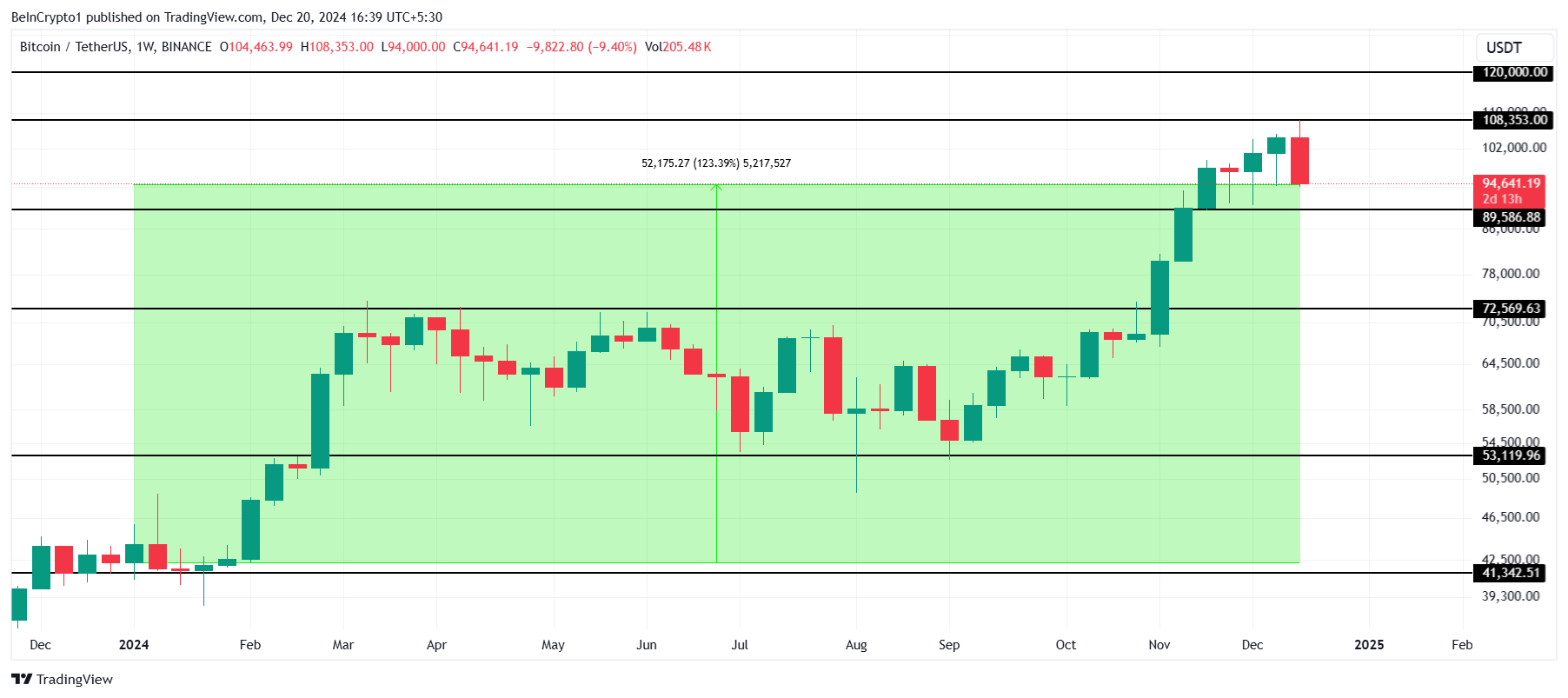 Analisi del Prezzo di Bitcoin.