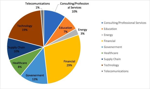 Adozione della Blockchain per settore industriale, 2024.
