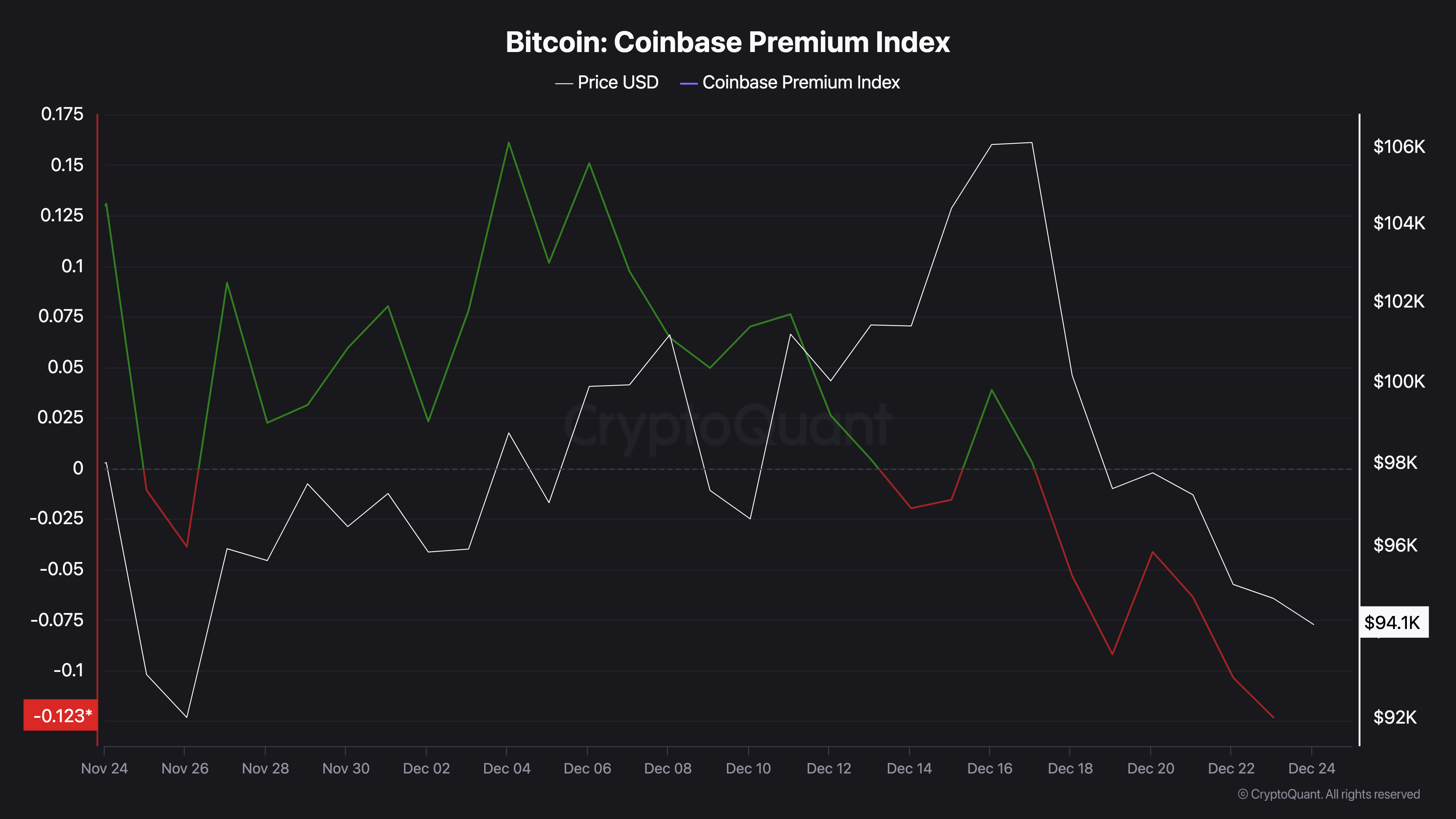 Attività degli acquirenti di Bitcoin