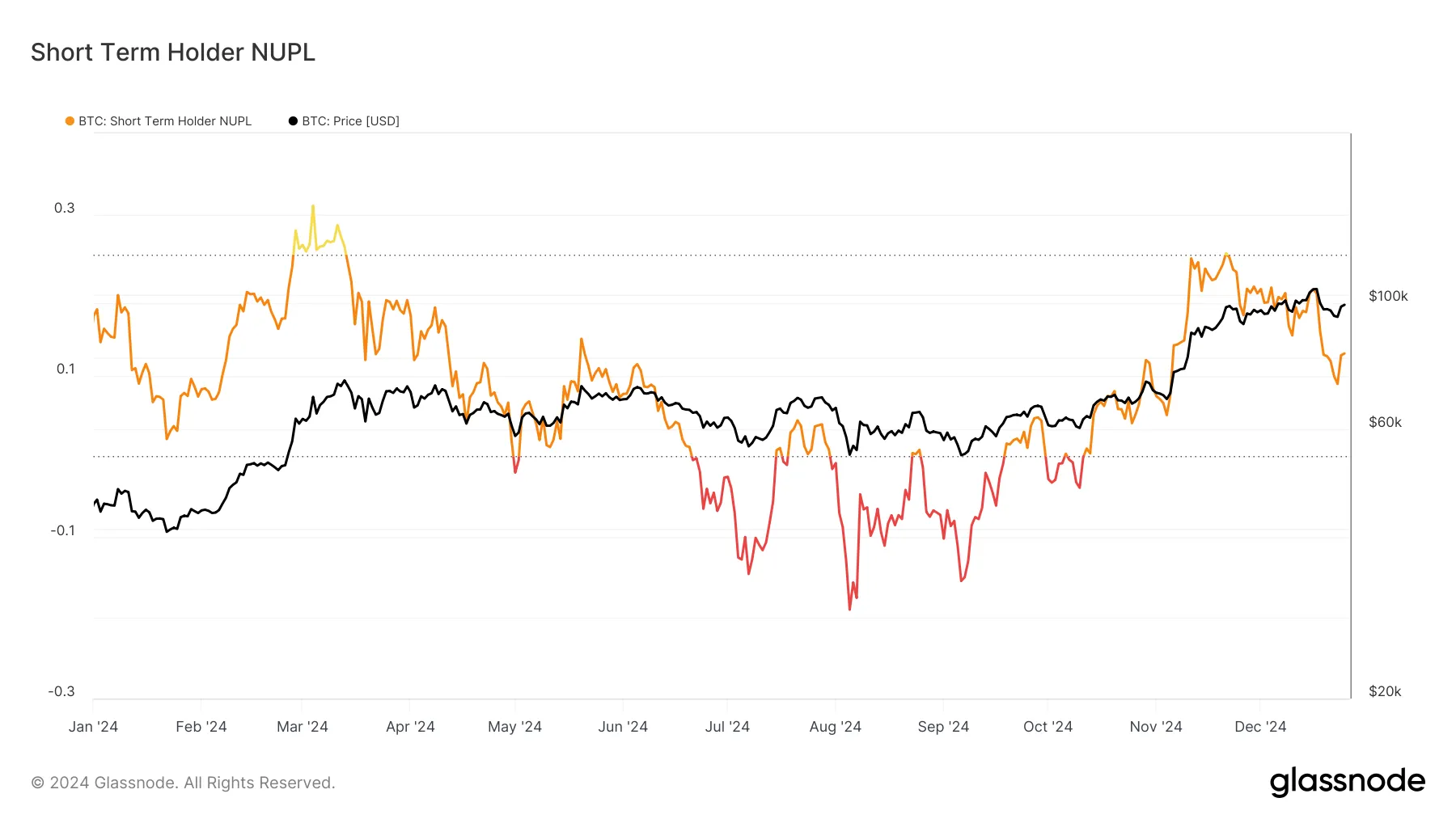 Bitcoin investors behavior
