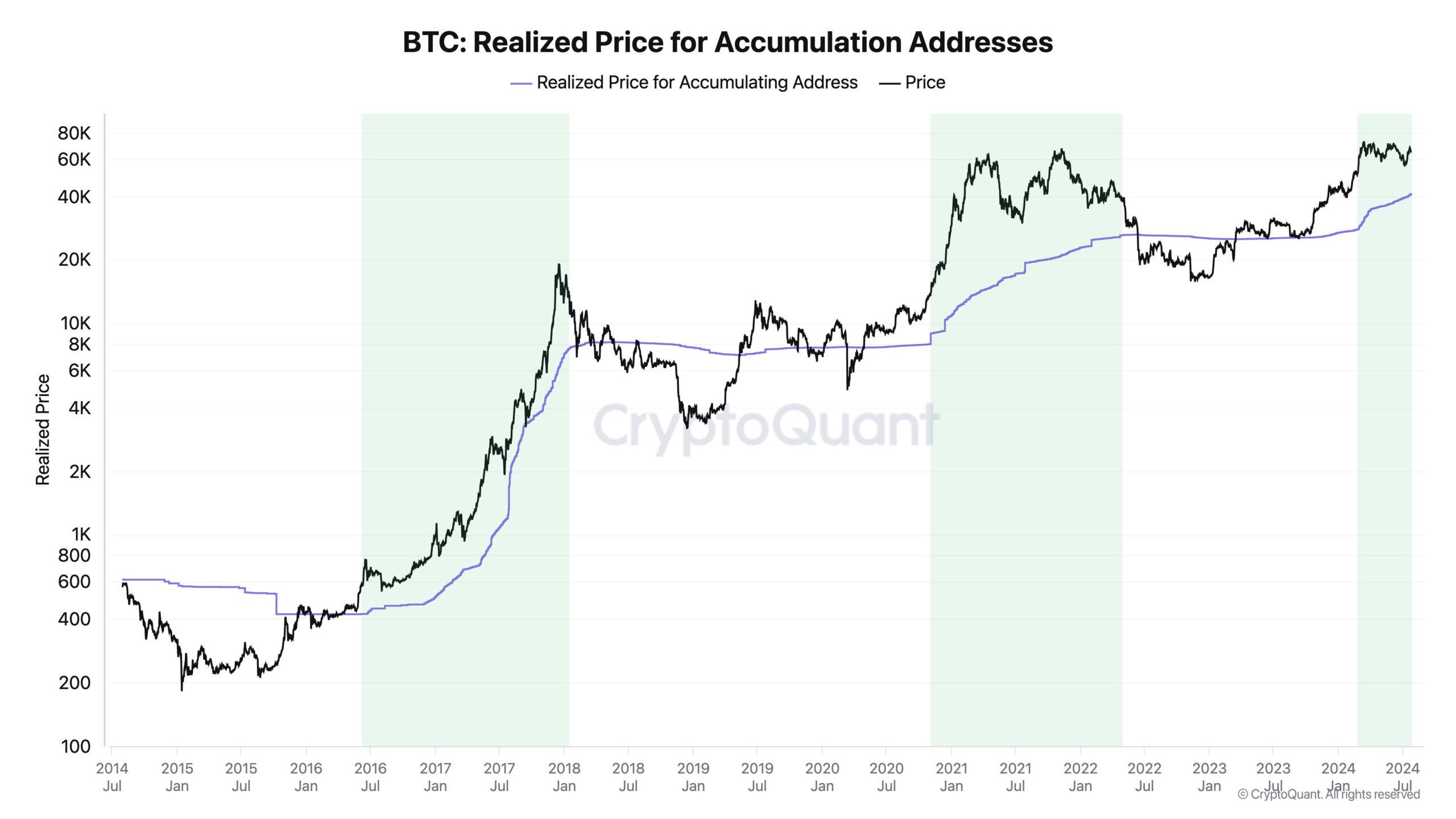 Accumulo di Bitcoin