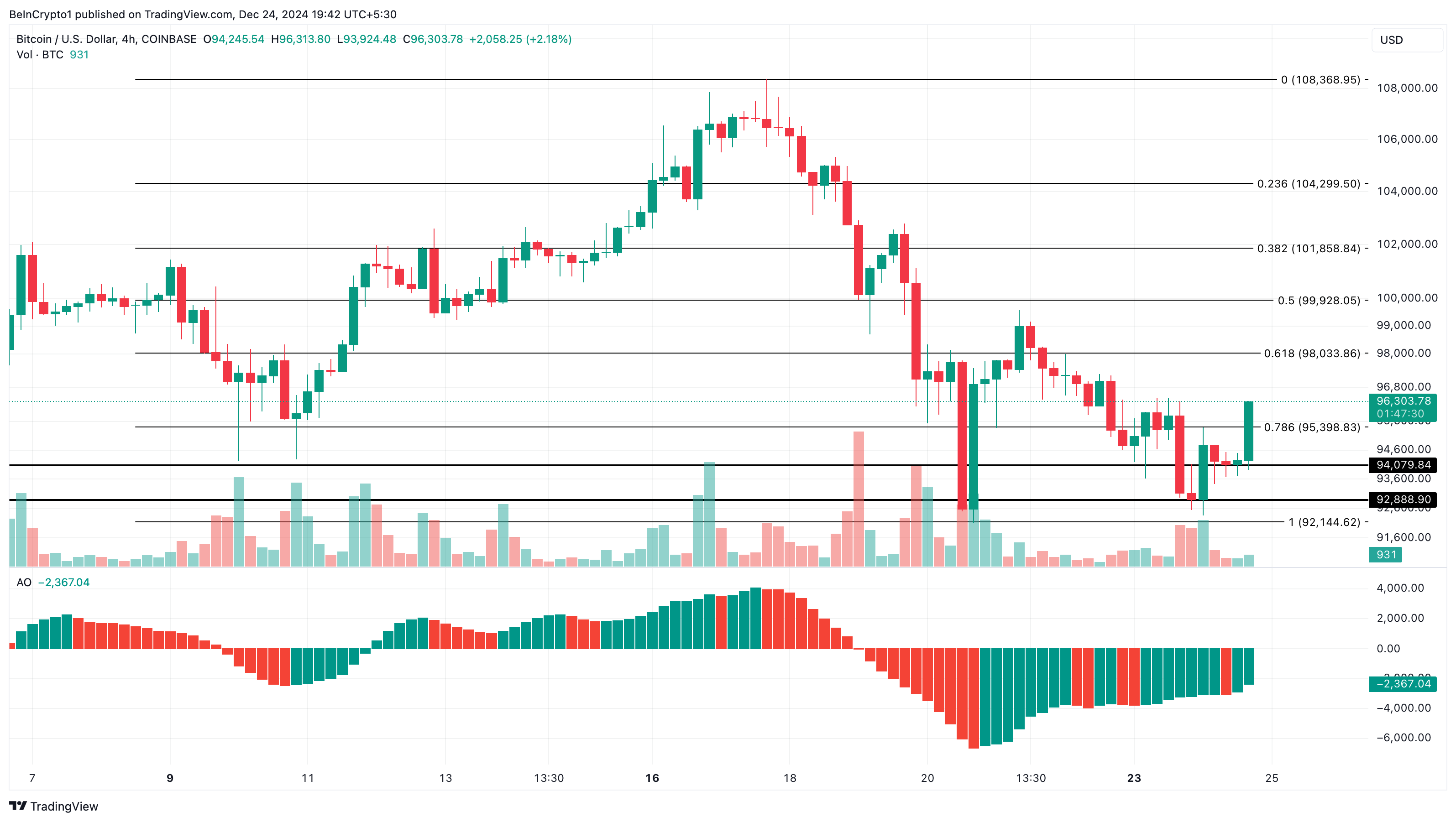 Analisi del prezzo di Bitcoin
