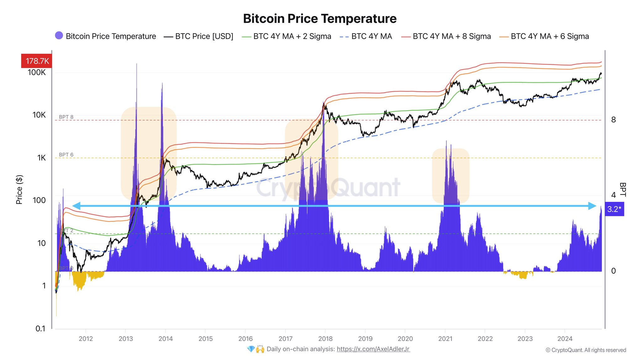 Temperatura del prezzo di Bitcoin