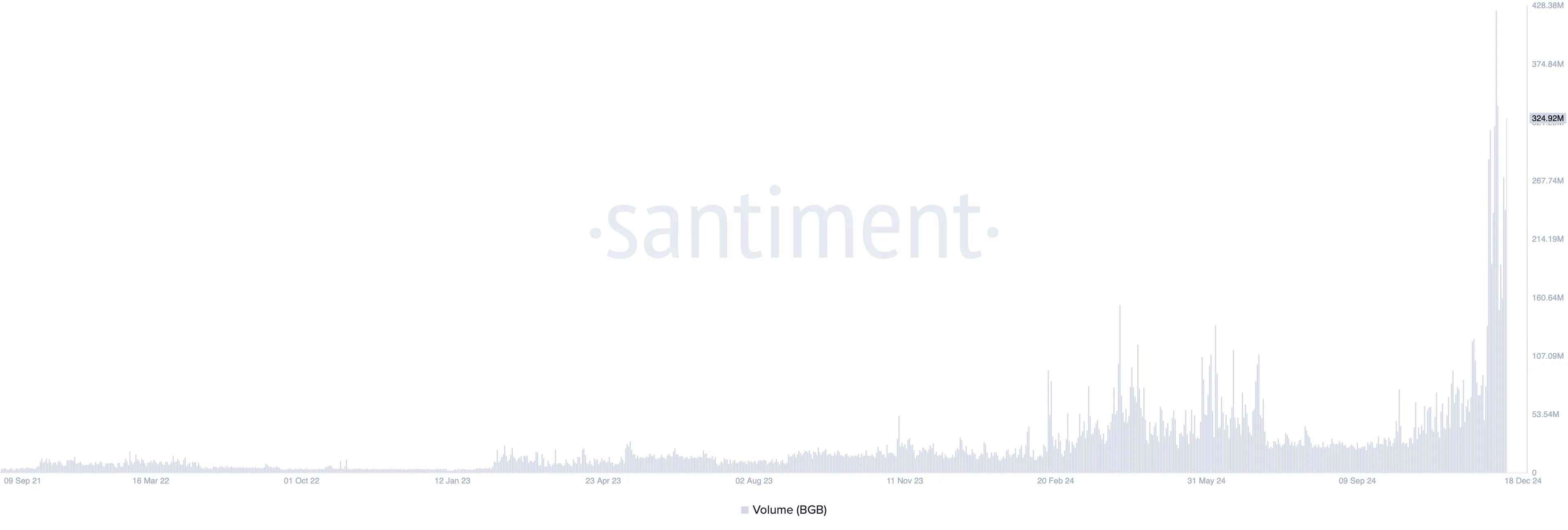 Volume di Scambio BGB.