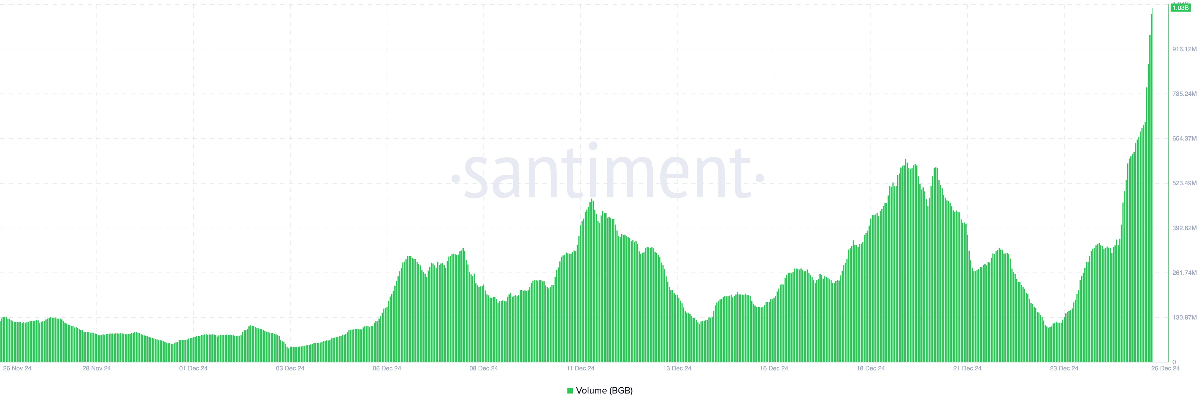 Volume del Bitget Token