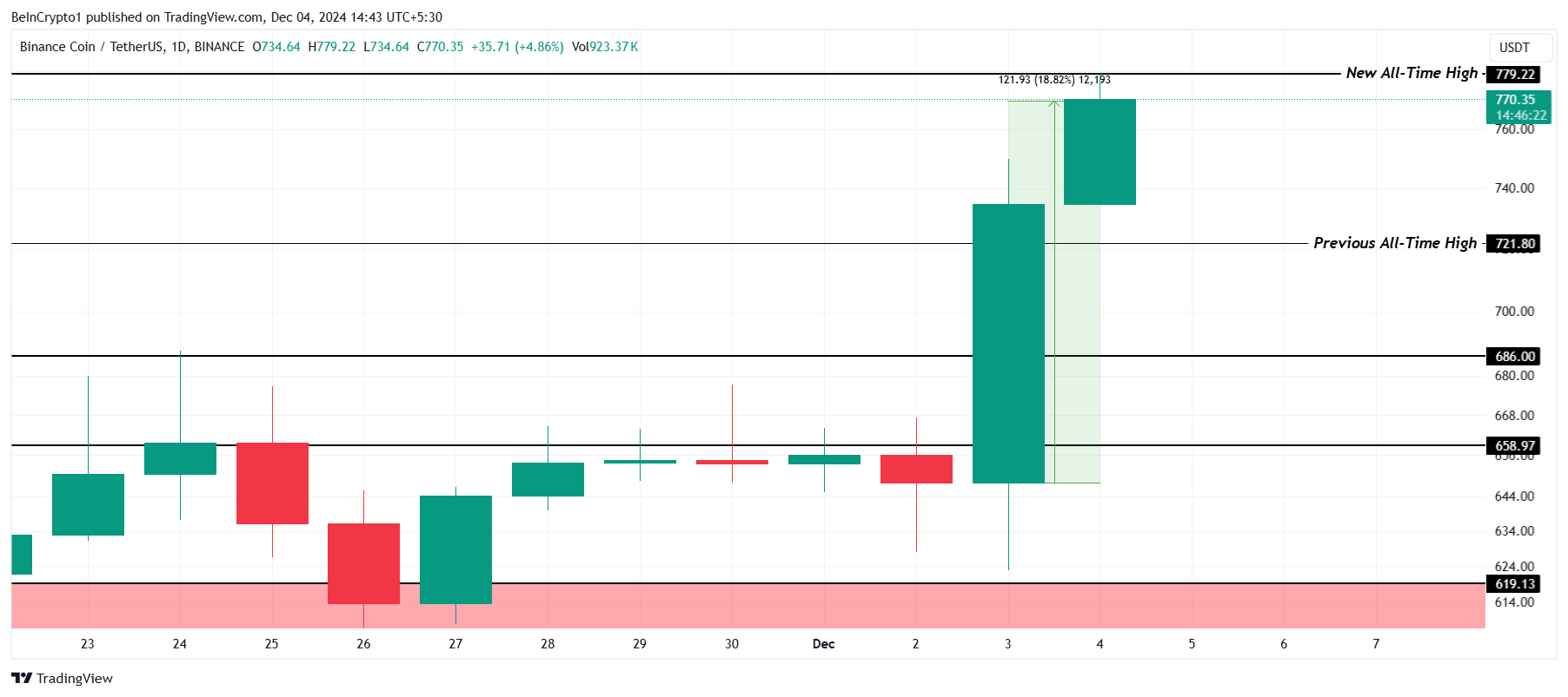 BNB Price Analysis.