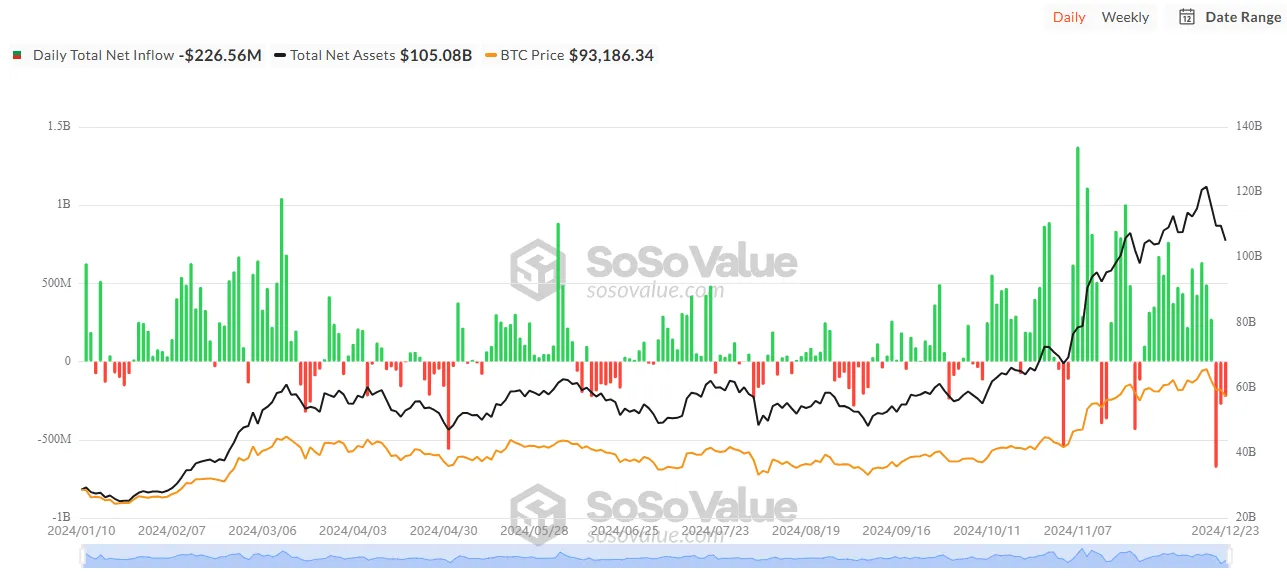 Total Bitcoin Spot ETF Net Inflow. Source: SoSoValue