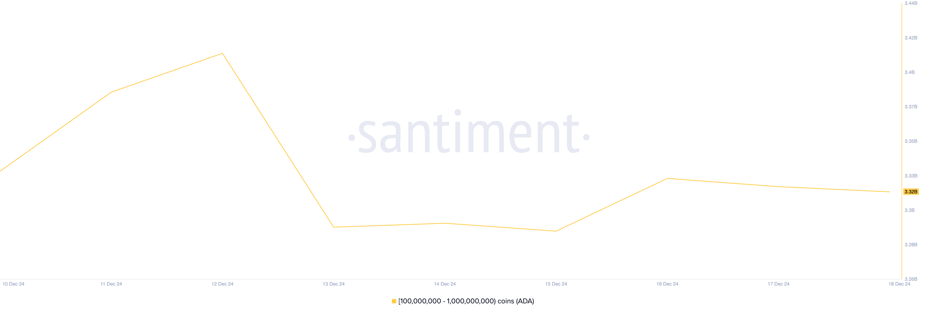 Distribuzione dell'offerta di Cardano.
