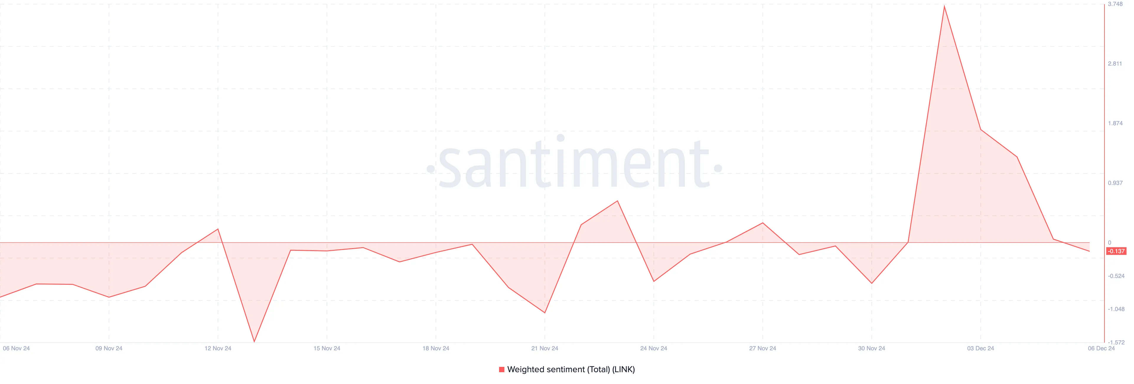 Sentiment ribassista di Chainlink
