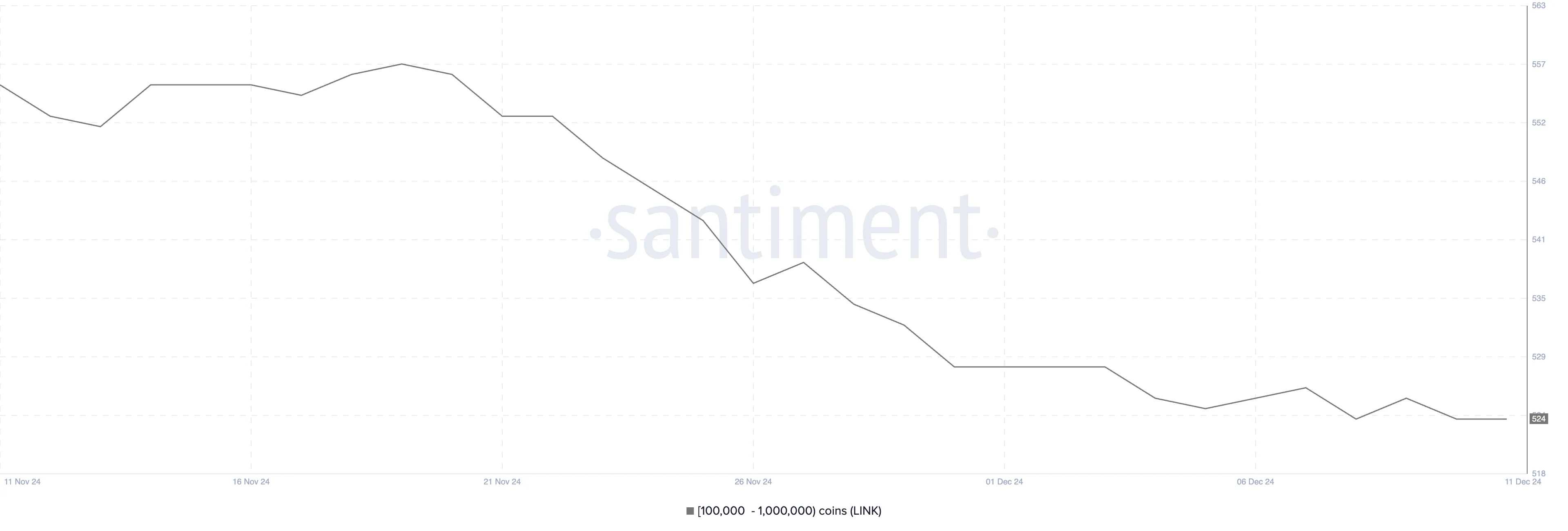 Indirizzi che detengono tra 100.000 e 1.000.000 LINK.
