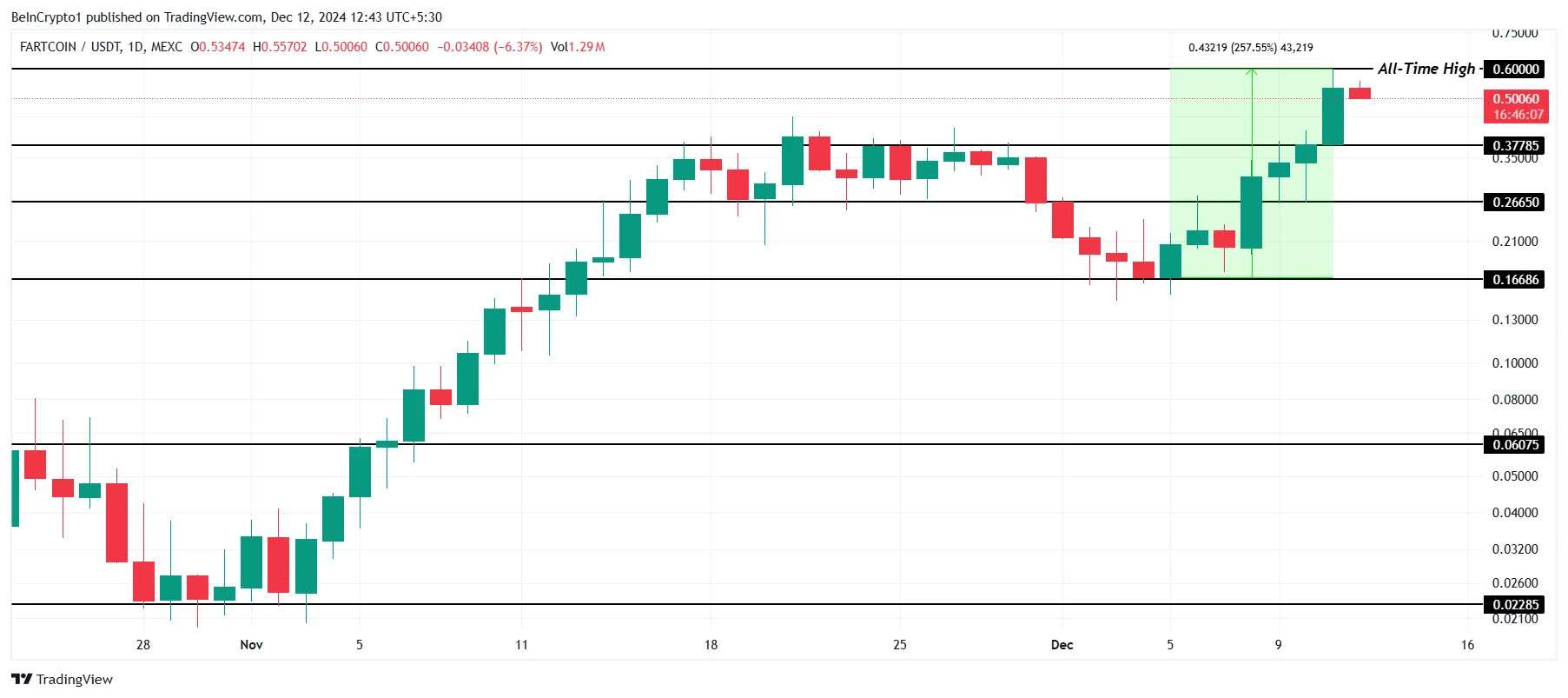 FARTCOIN Price Analysis.