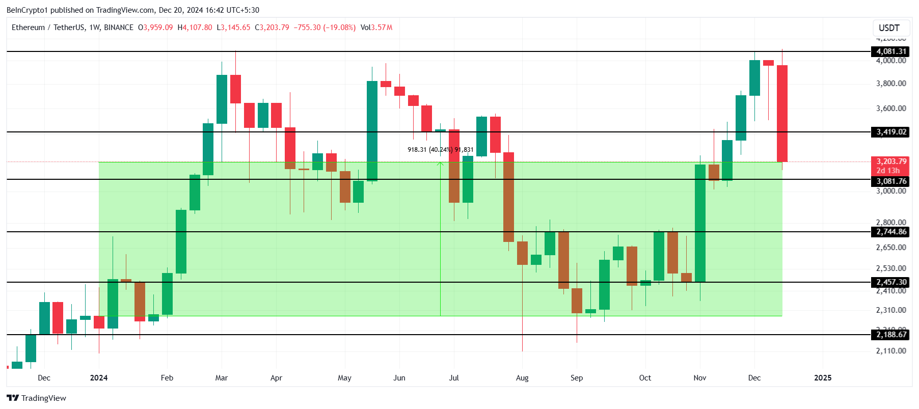 Analisi del Prezzo di Ethereum.