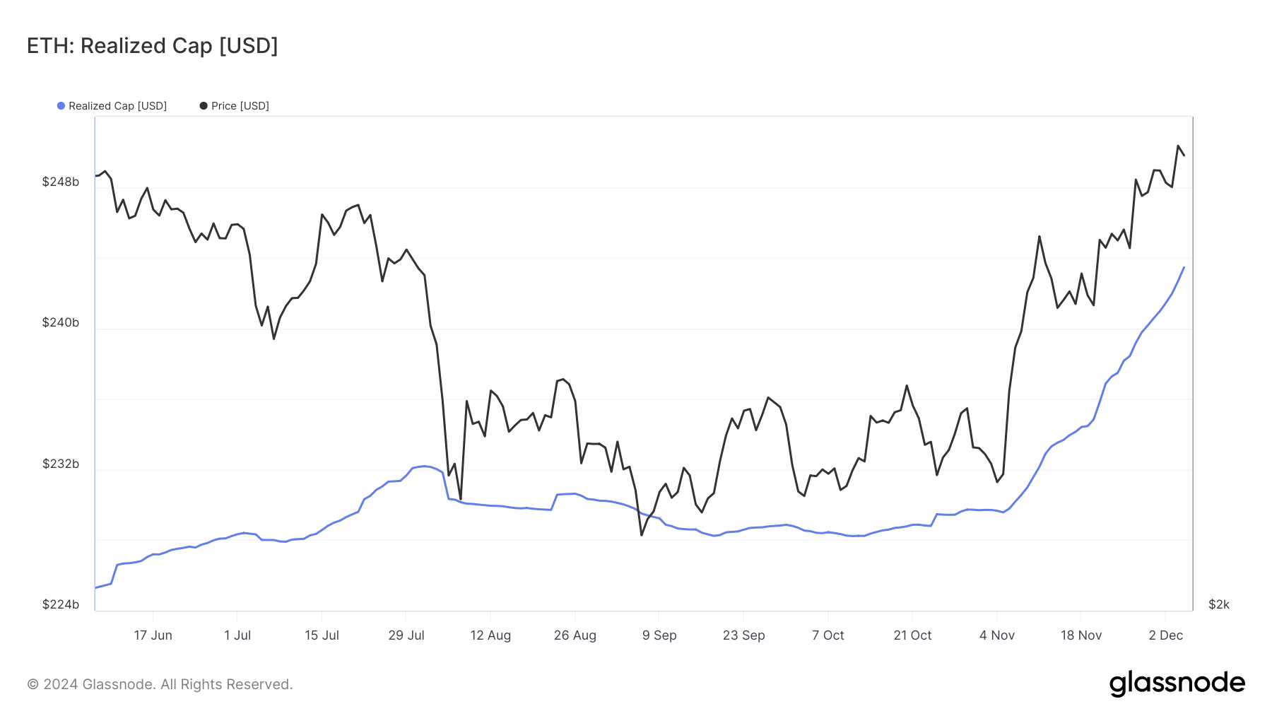 Ethereum Realized Cap