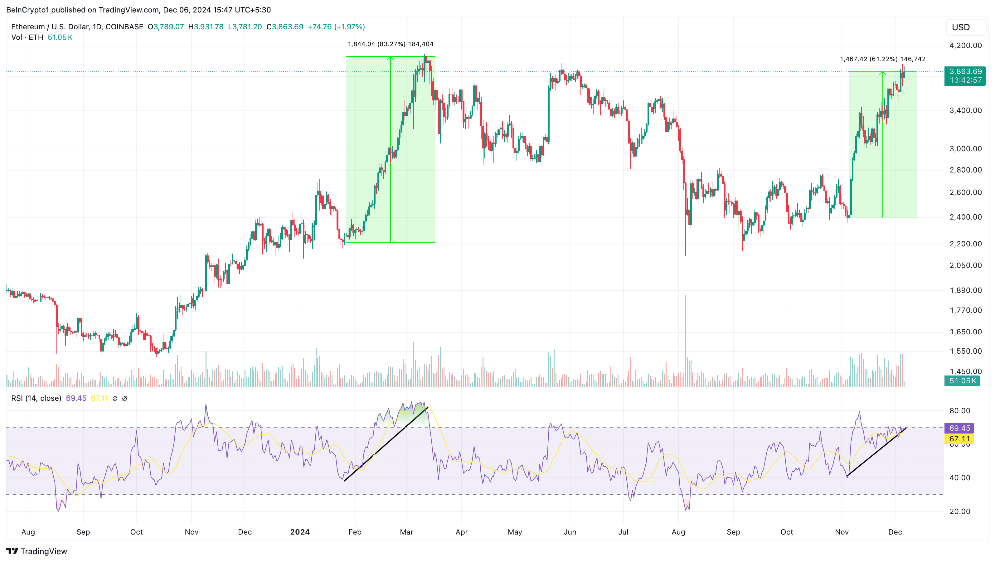 Ethereum daily analysis