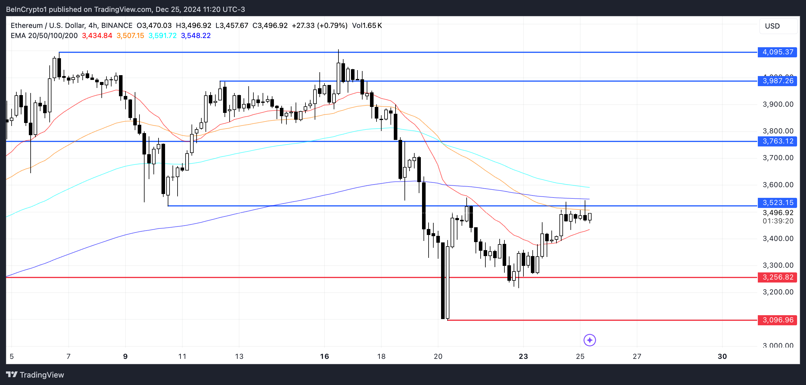 Analisi del prezzo di ETH.