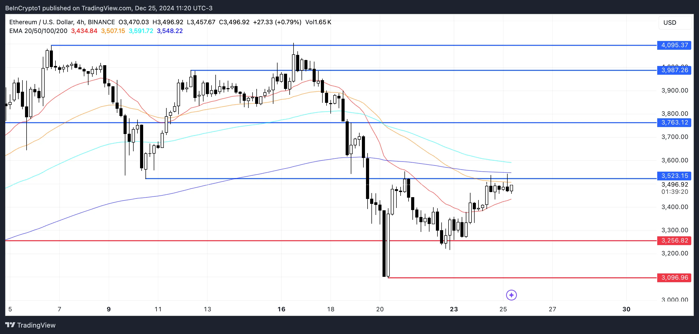 Analisi del prezzo di ETH.