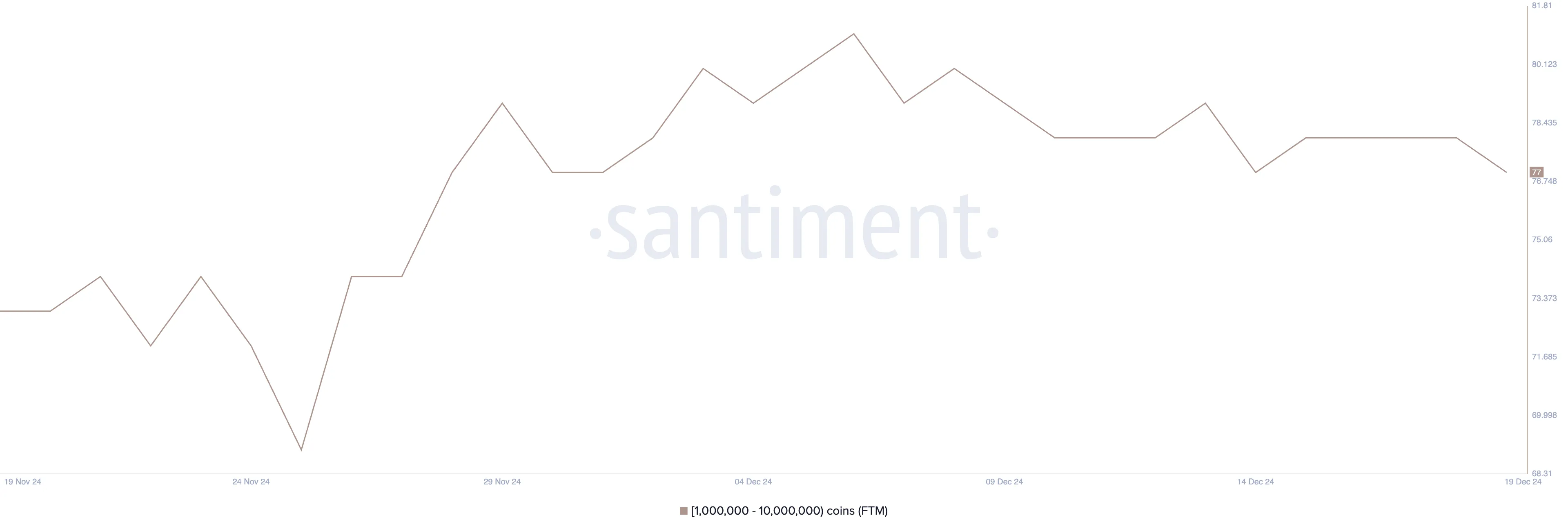 Wallets Holding Between 1,000,000 and 10,000,000 FTM.