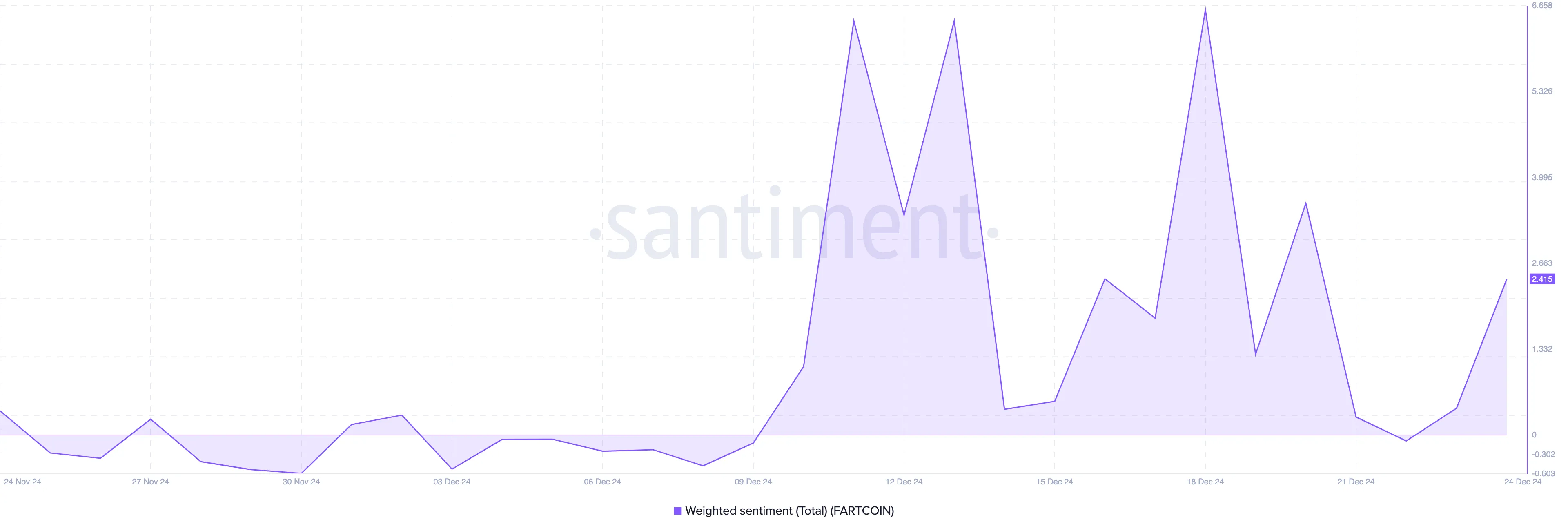 Sentiment around FARTCOIN