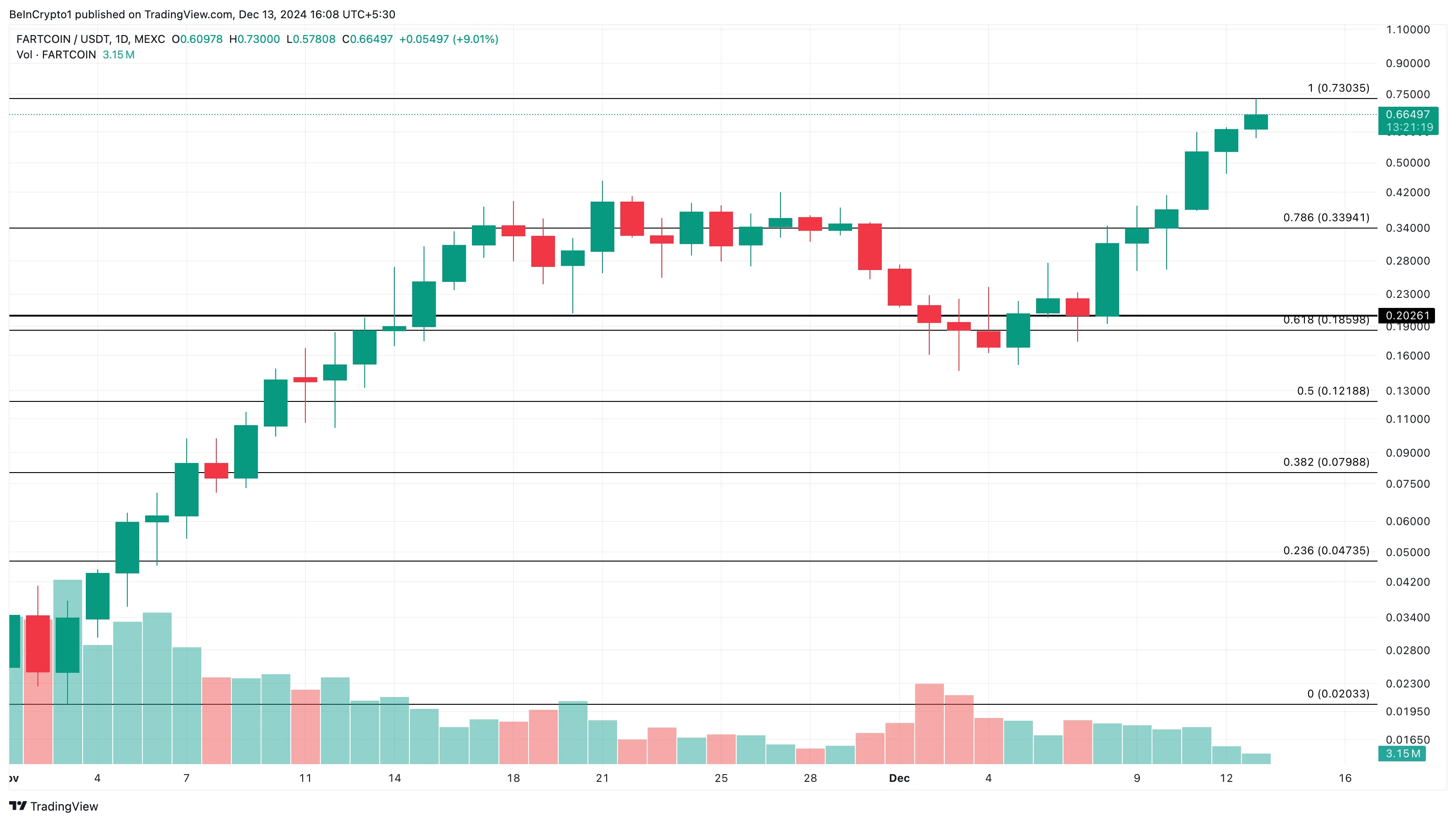 Analisi prezzo FARTCOIN