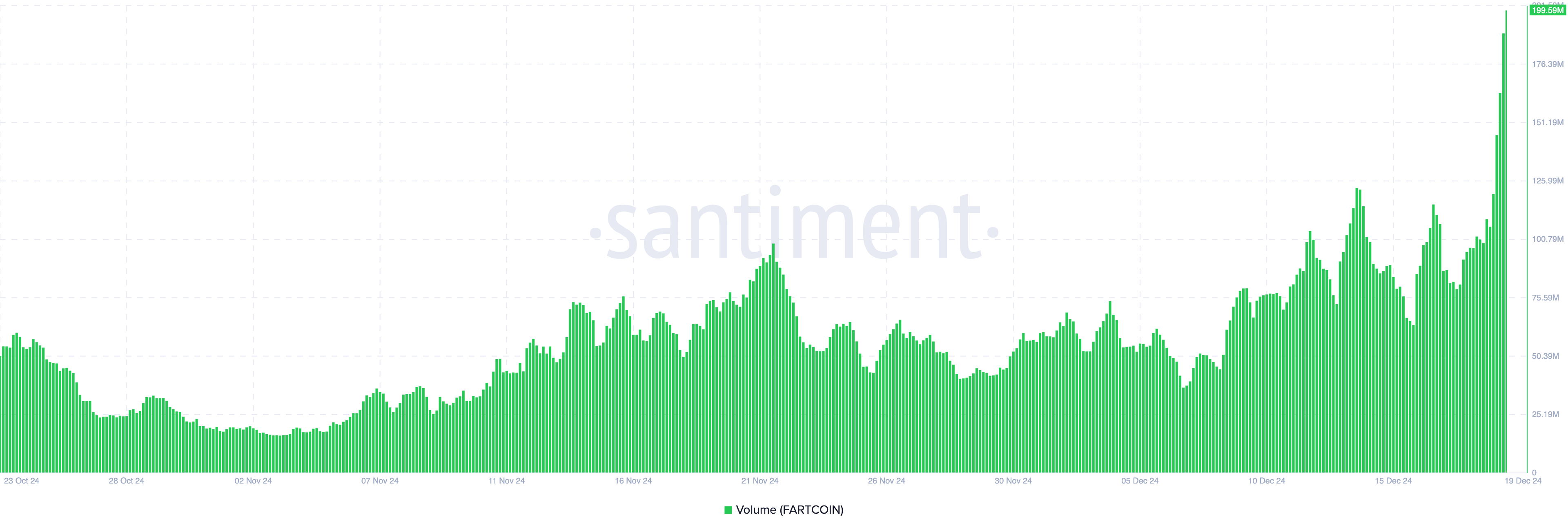 Fartcoin volume increases