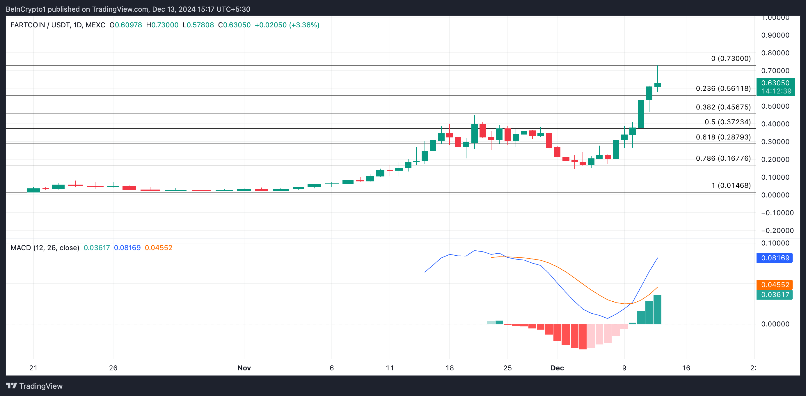 Analisi del Prezzo di FARTCOIN