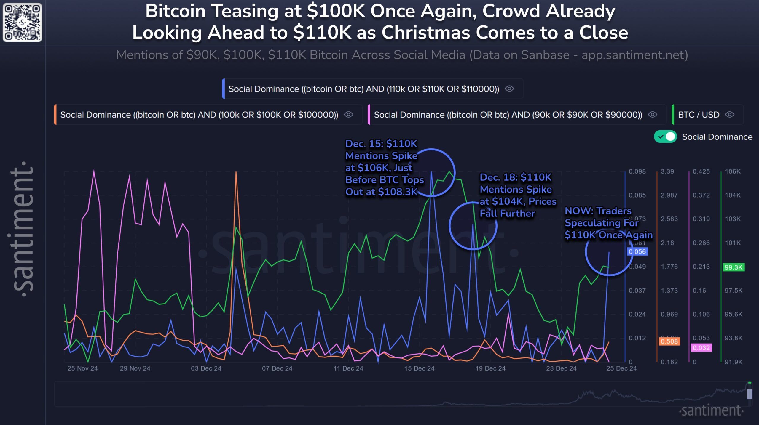 Dominanza Sociale di Bitcoin a 110.000 USD.