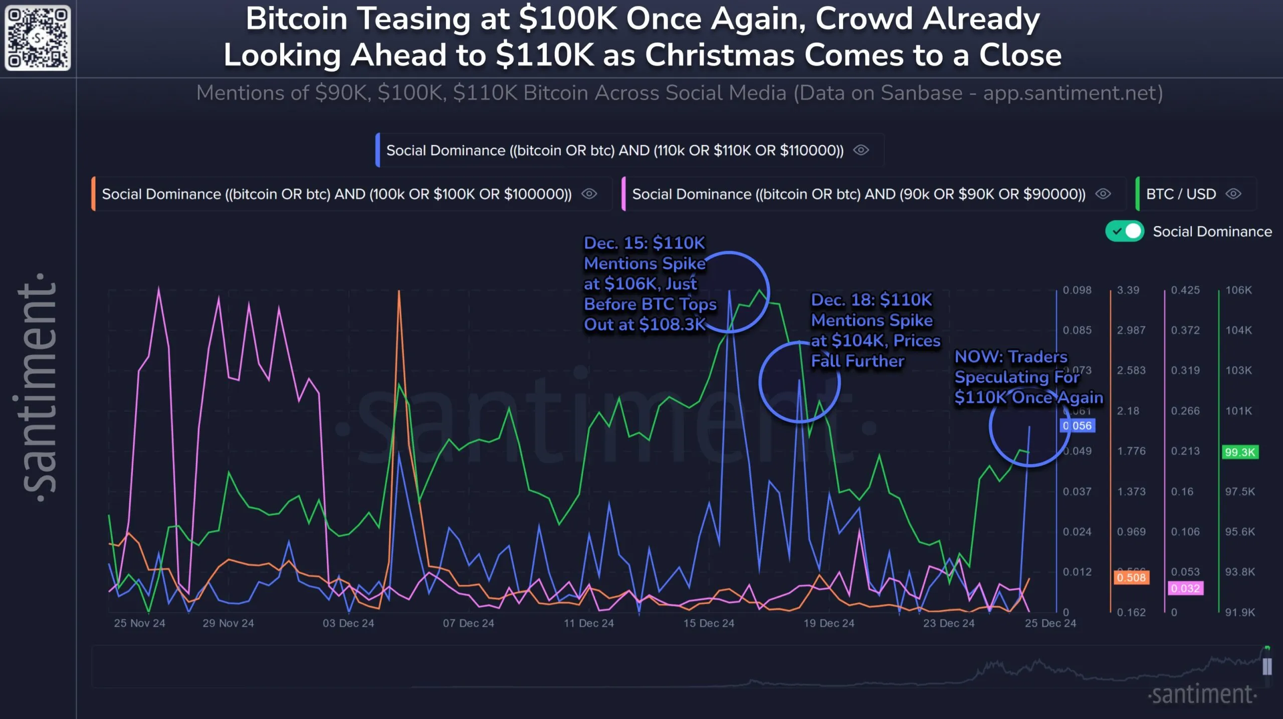 Dominanza Sociale di Bitcoin a 110.000 USD.