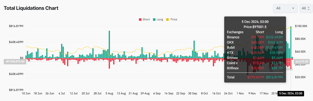 Grafico delle Liquidazioni Totali del Mercato Crypto