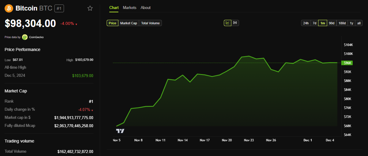 Performance del Prezzo di BTC