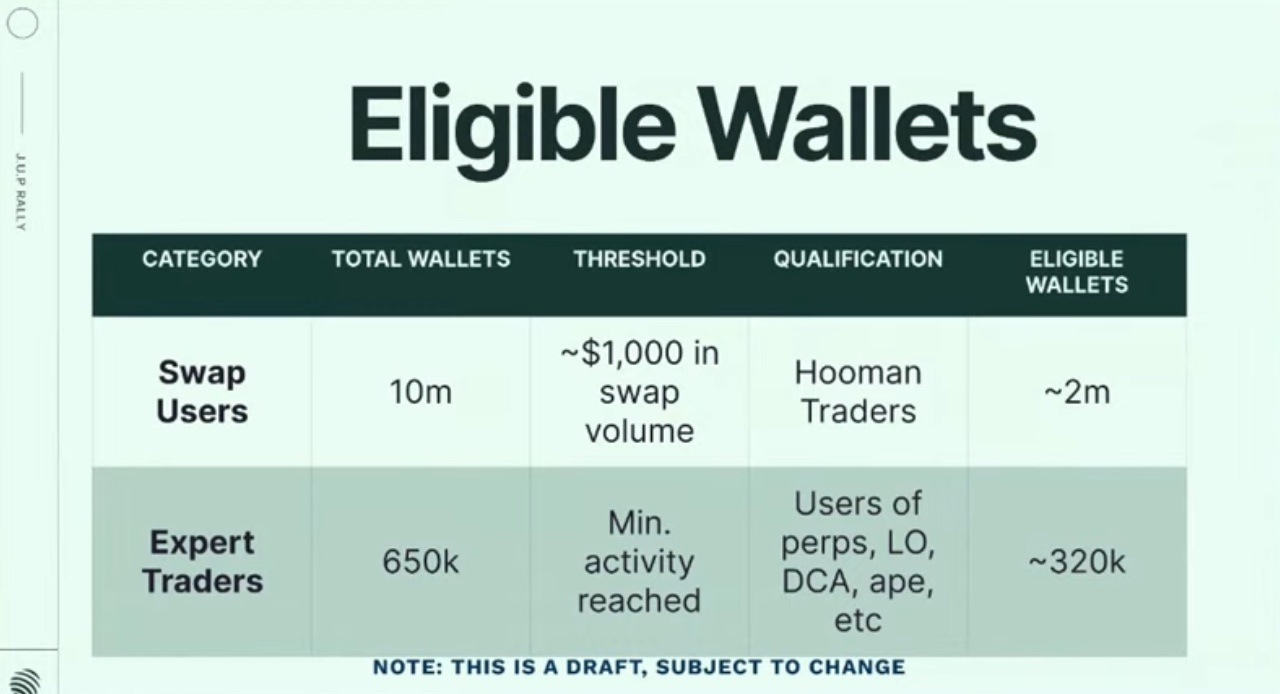 Numero di Wallet Idonei per l'Airdrop di Jupiter: Fonte: Jupiter