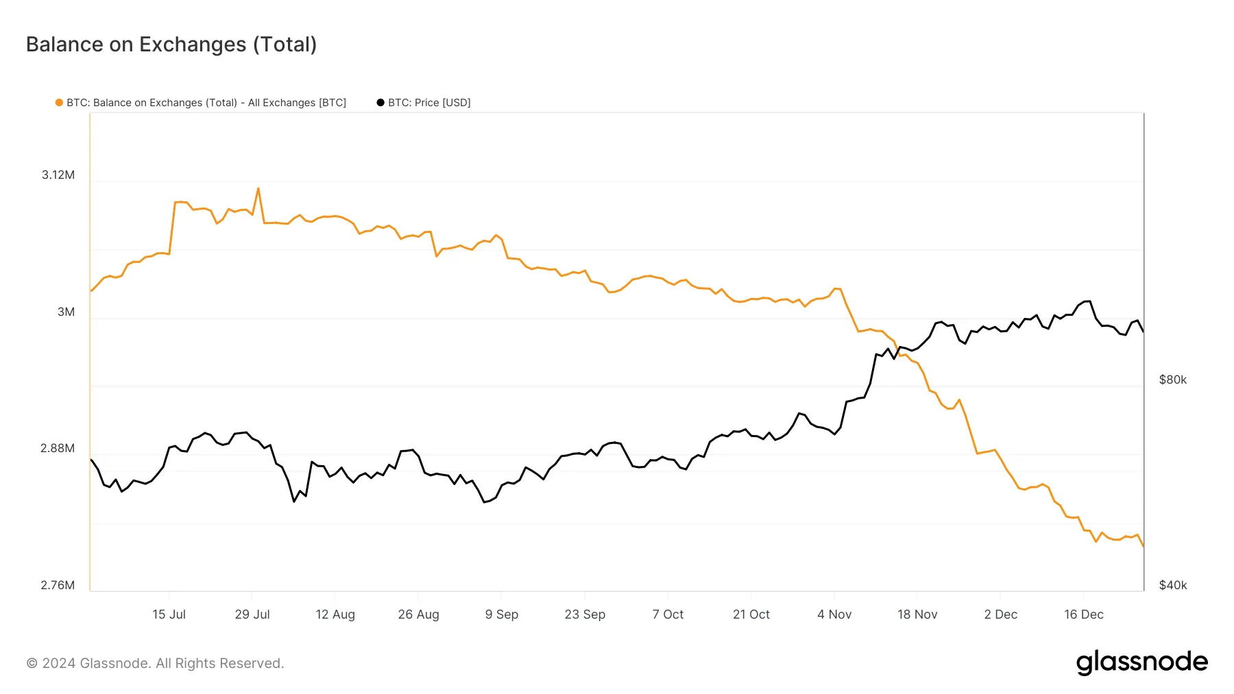 Saldo di Bitcoin sugli Exchange.