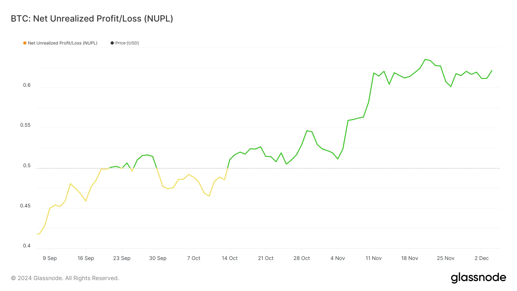 BTC NUPL.