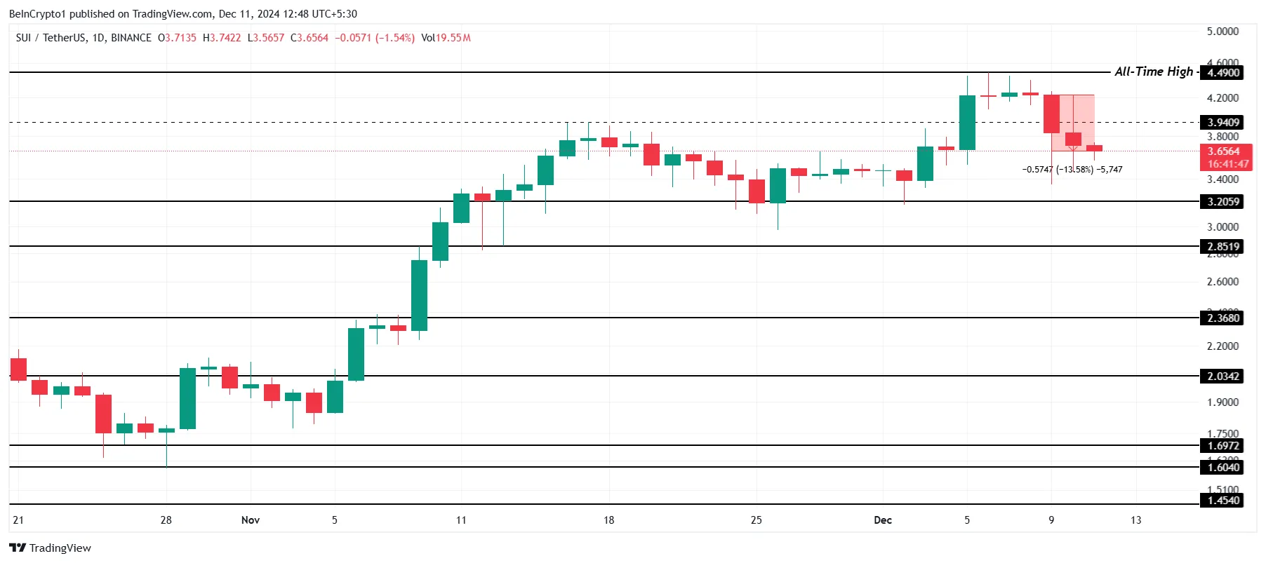 SUI Price Analysis.