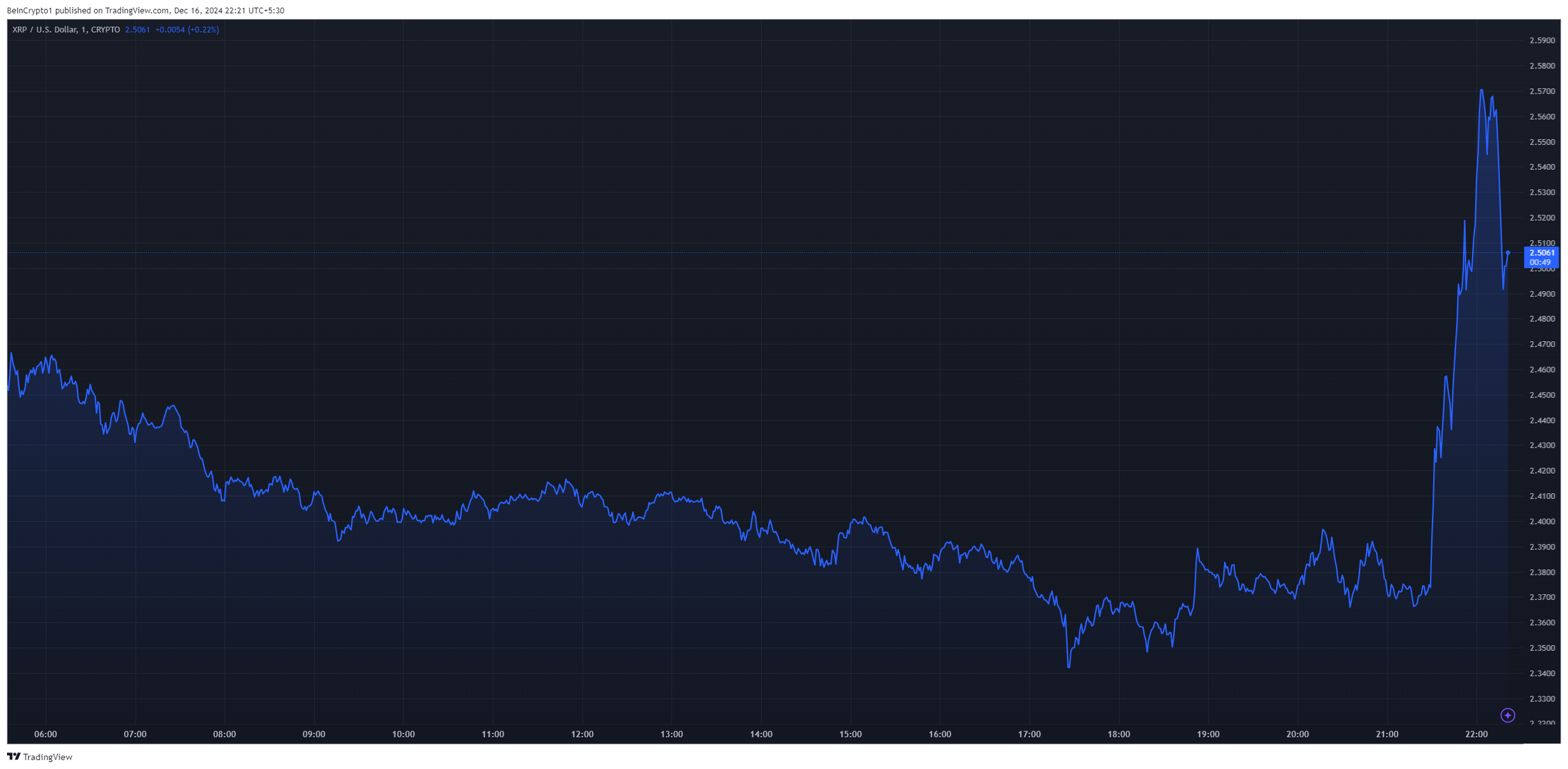 grafico del prezzo di xrp dopo il lancio della stablecoin RLUSD di ripple