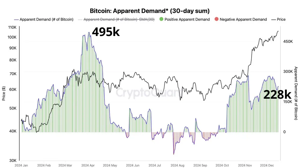 shock dell'offerta di Bitcoin