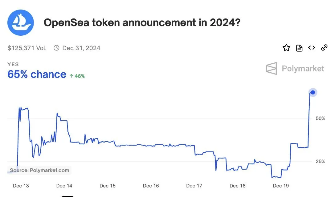 Probabilità di annuncio del token di OpenSea