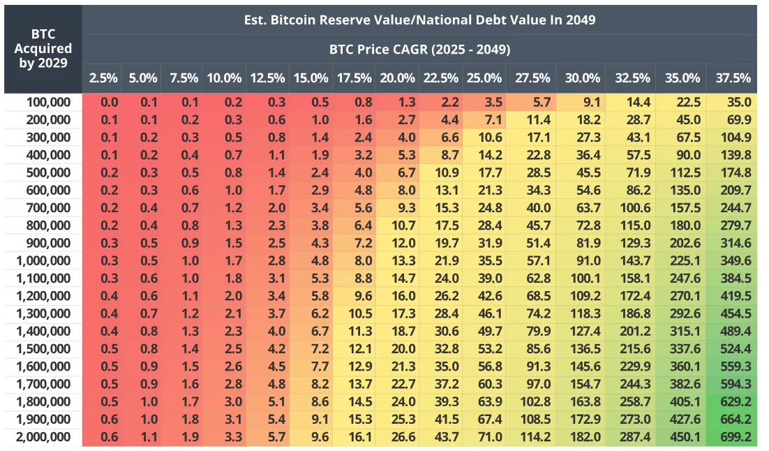 Valore della Riserva di Bitcoin degli Stati Uniti/Valore del Debito Nazionale nel 2049.