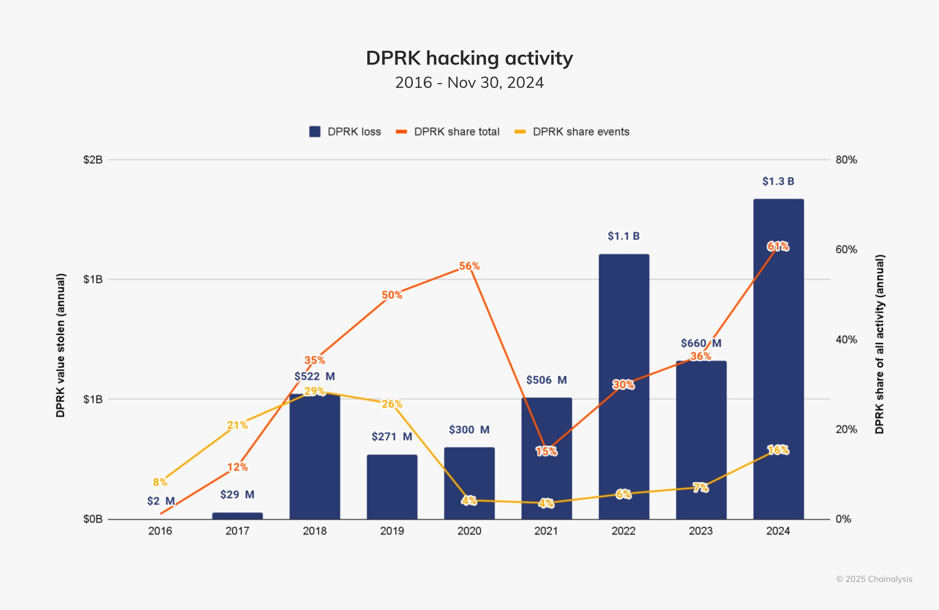 Quantità di crypto rubate dagli hacker nordcoreani