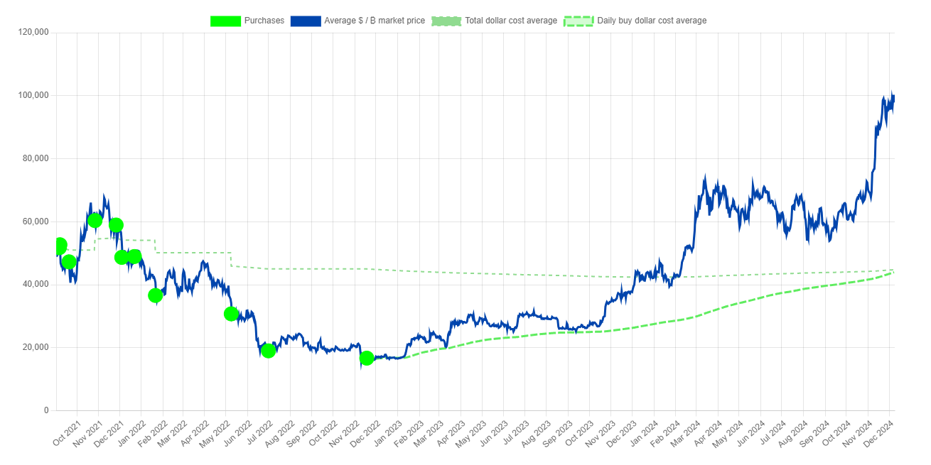 acquisti di Bitcoin di el salvador