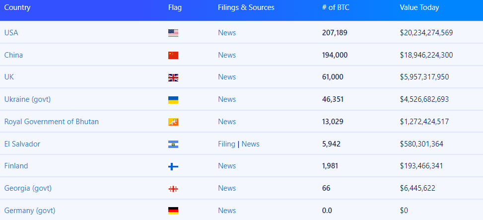 paesi che possiedono più Bitcoin