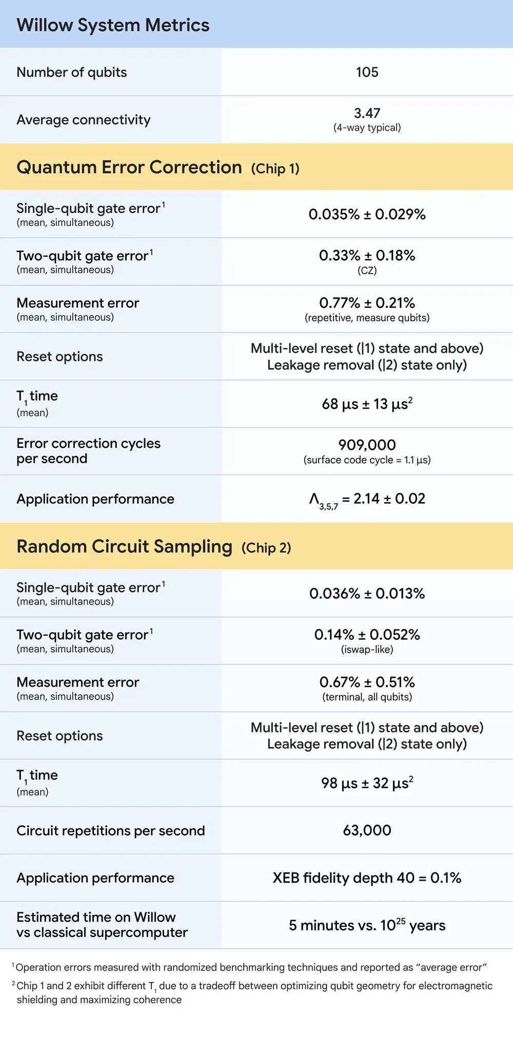 Specifiche hardware di Willow Quantum Computing