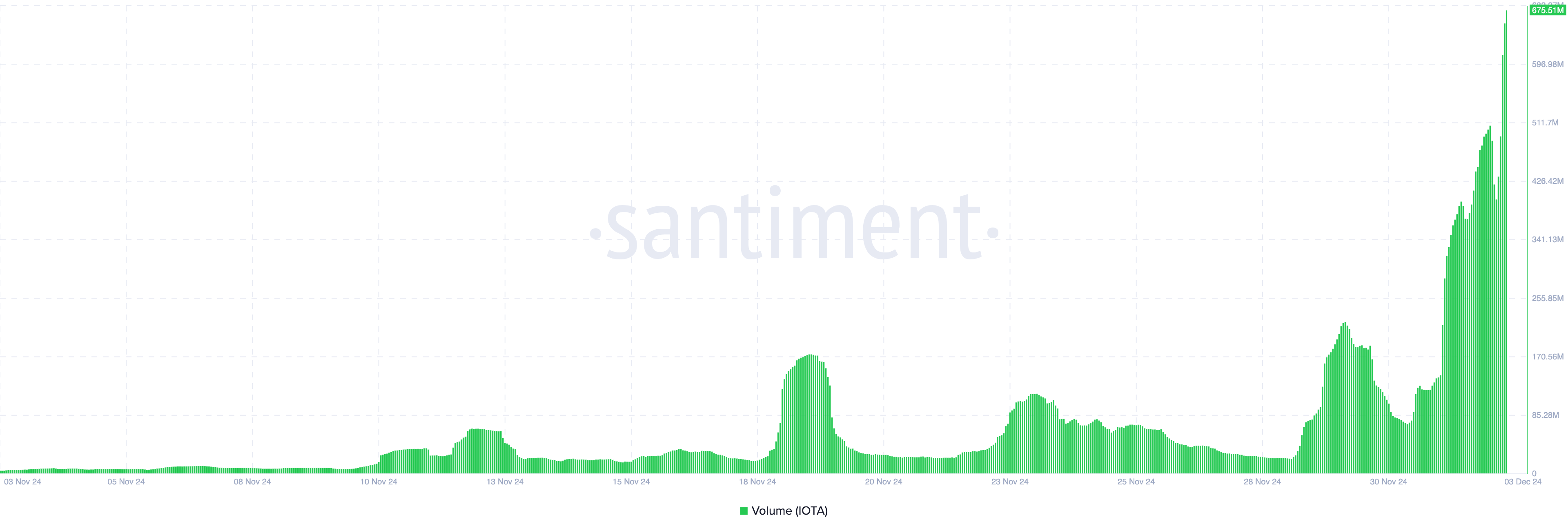 Aumento del volume di IOTA